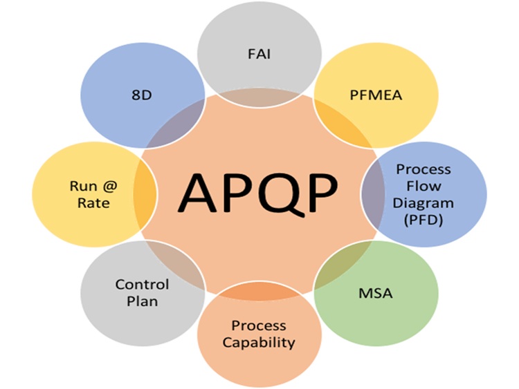 APQPs-quality documents